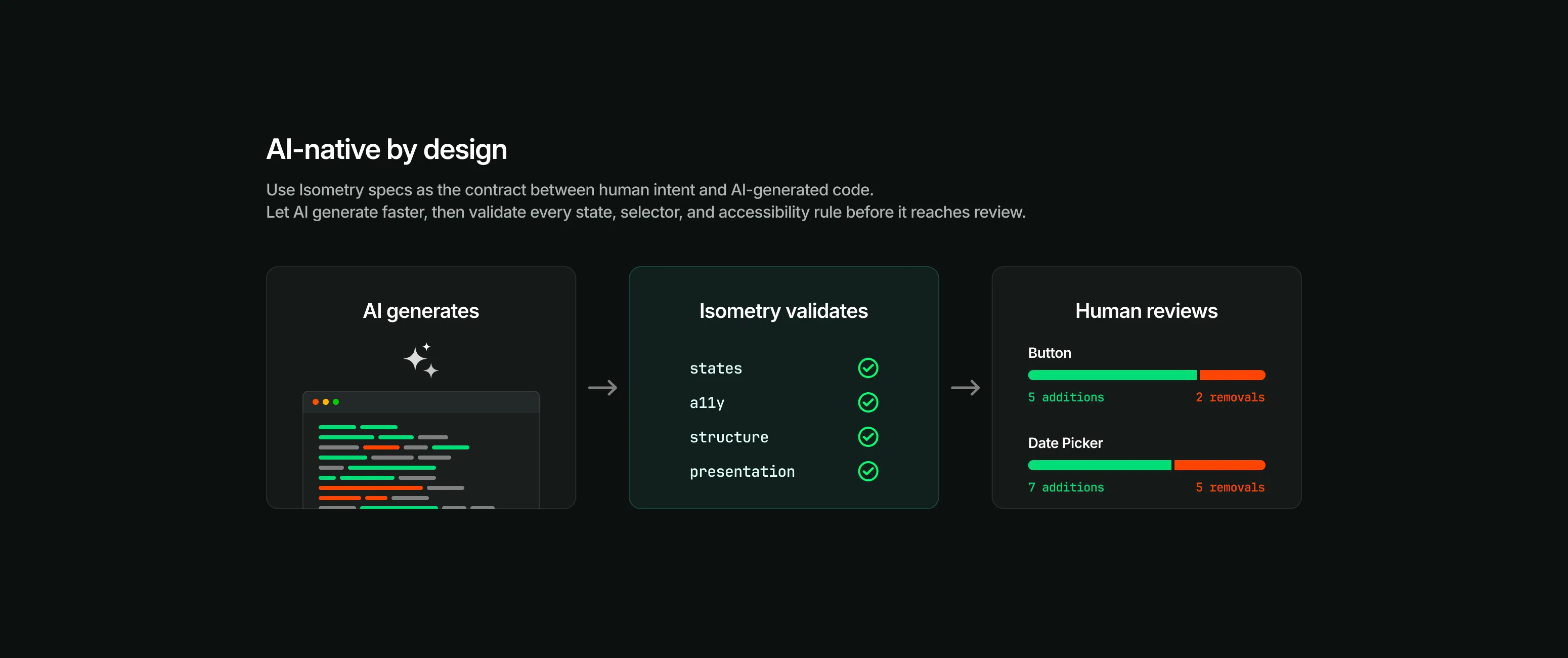 AI-Native workflow diagram