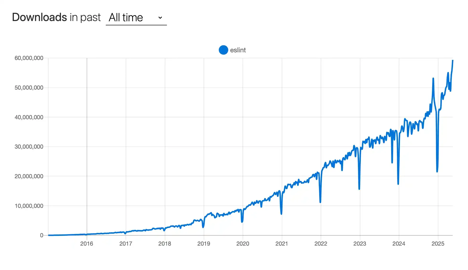 npmtrends line chart showing ESLint weekly downloads rising from about 390,000 in January 2016 to nearly 60 million in May 2025